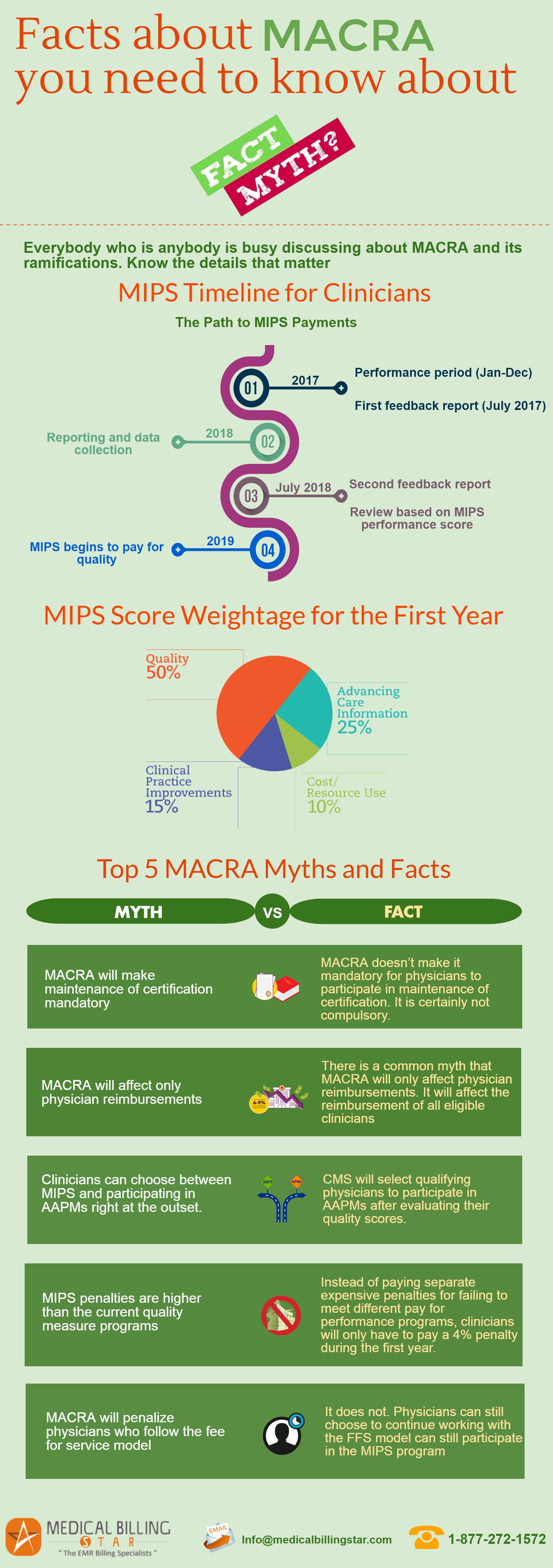 MACRA Facts & Myths