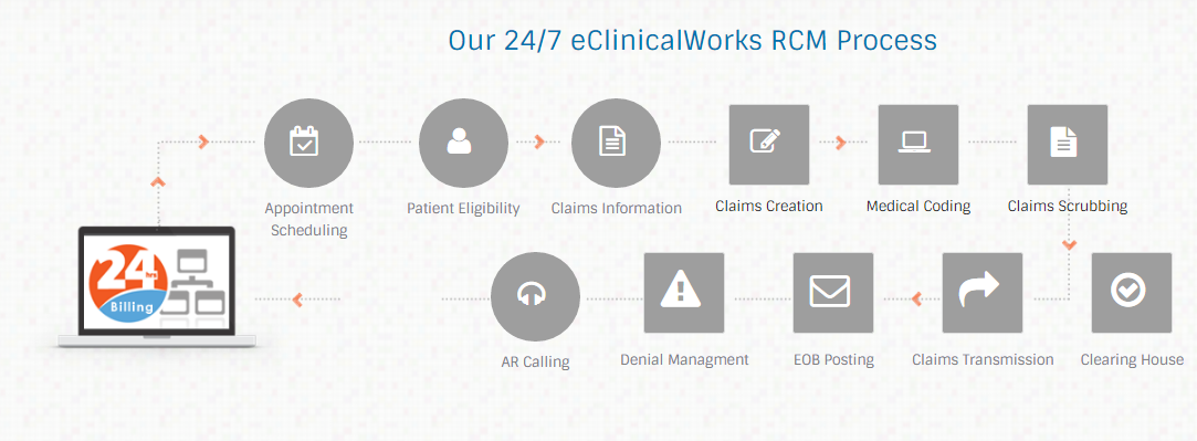 eClinicalworks RCM Process