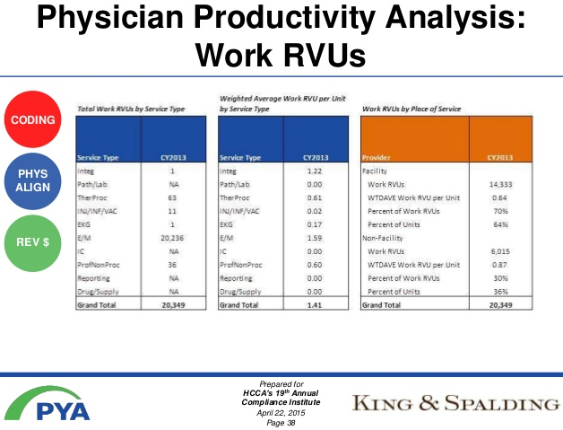 Physician productivity analysis