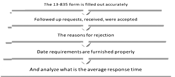 Claims Authorization Request Documentation