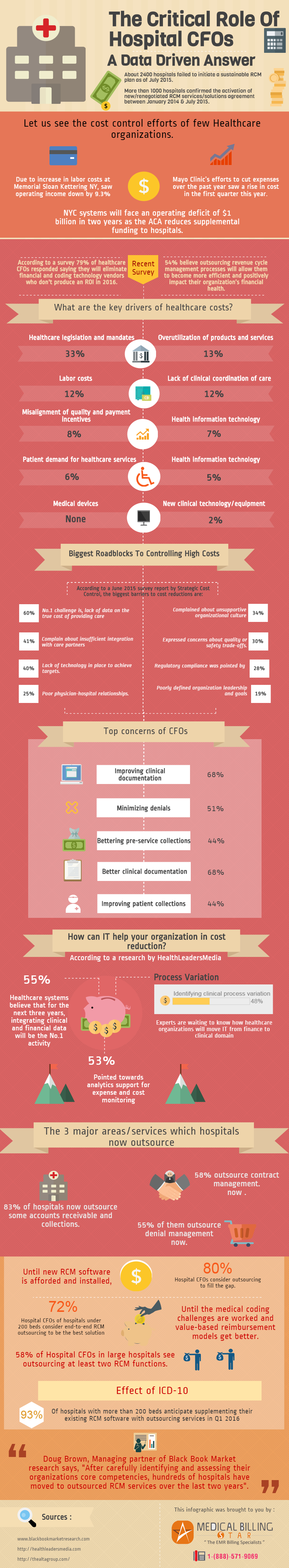 Critical Role of Hospital CFOs