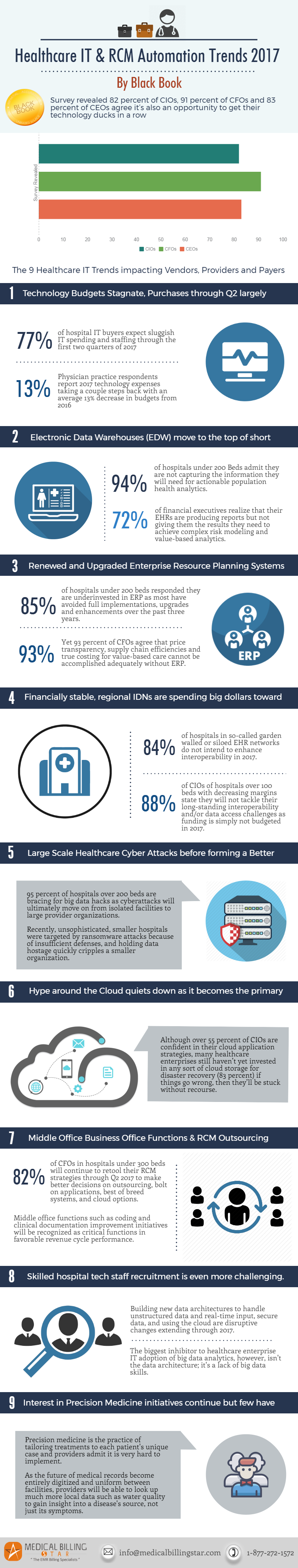 Healthcare IT Trends