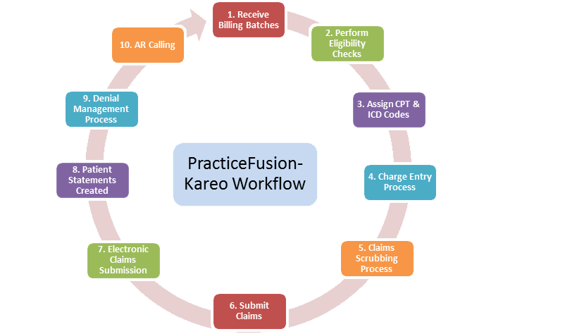 PracticeFusion Kareo EHR work flow