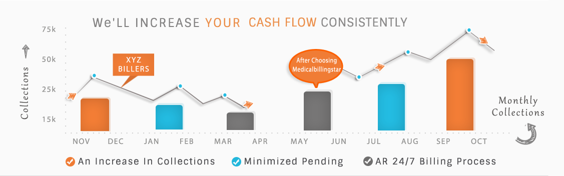 Medical billing services homepage cashflow banner