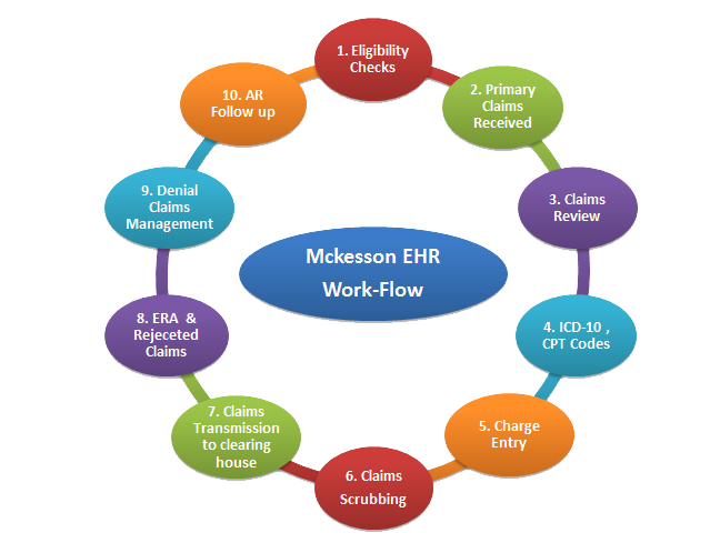 Mckesson EHR Workflow