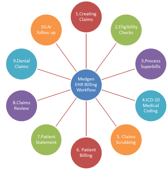 Medgen EHR Billing Workflow