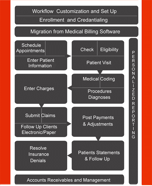 Medical Billing Process